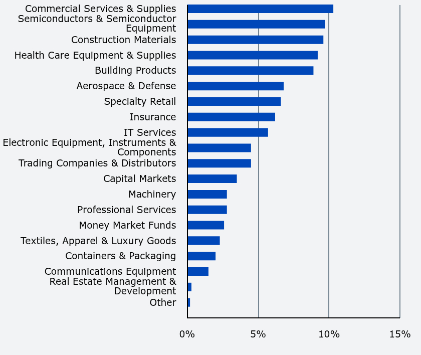 Group By Sector Chart