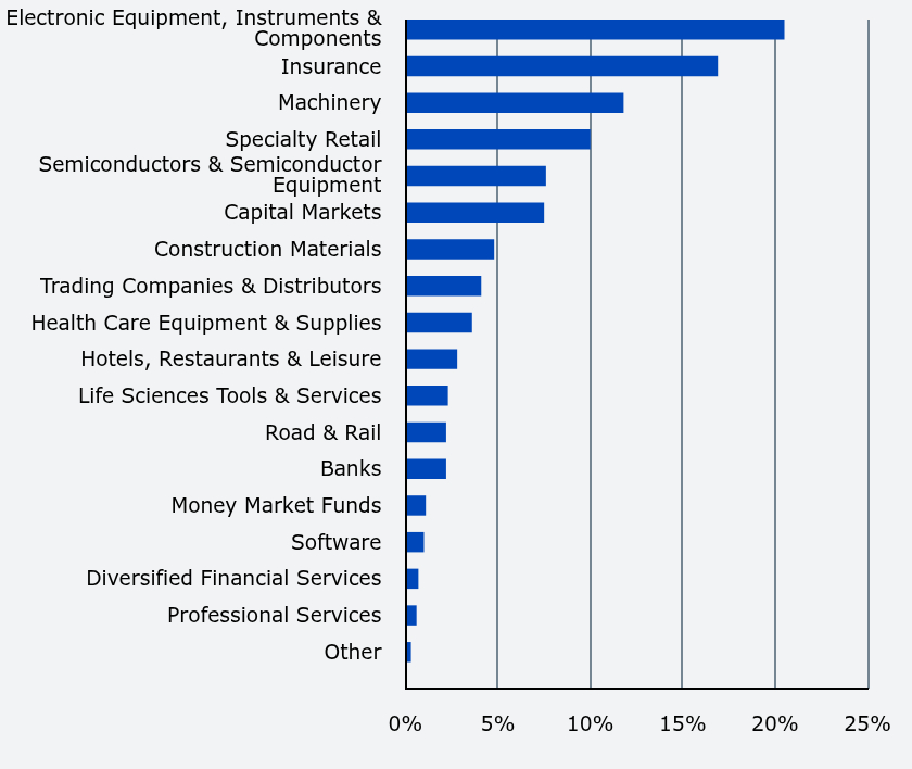 Group By Sector Chart