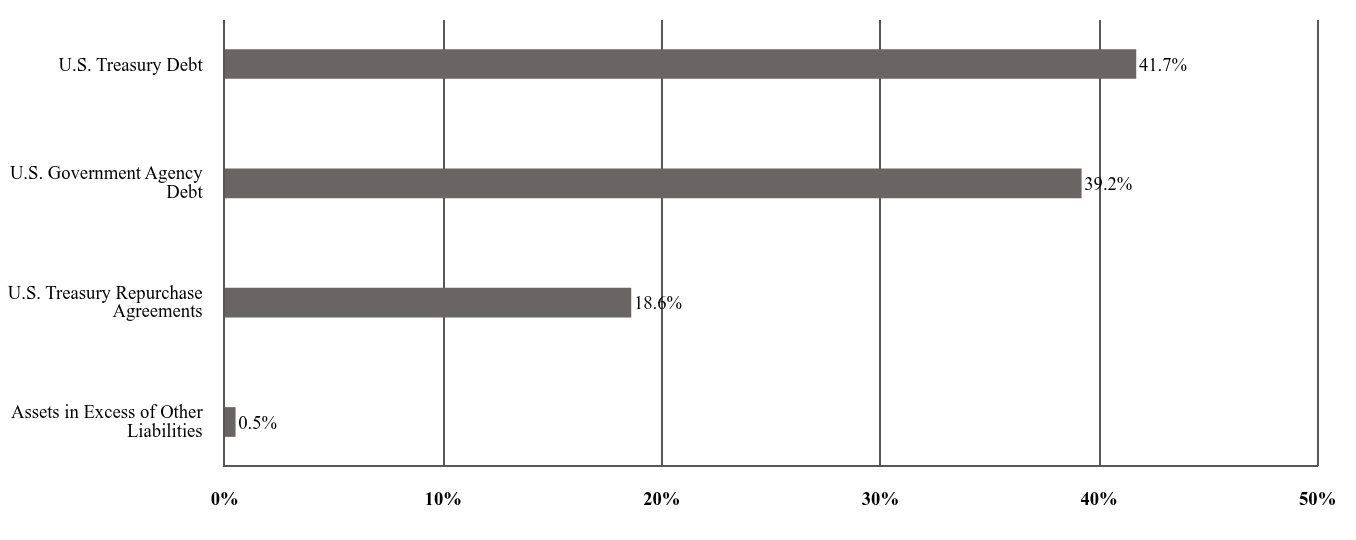 A graphical representation of Investments made.