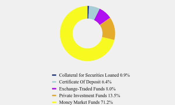 Group By Asset Type Chart