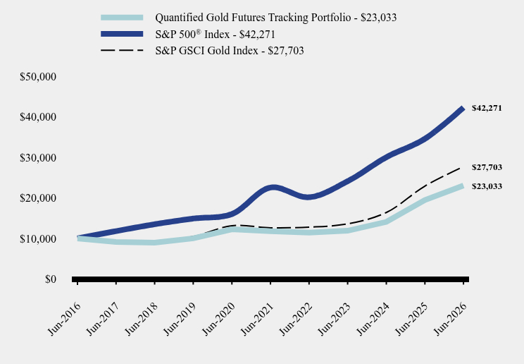 Growth of 10K Chart