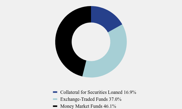 Group By Asset Type Chart