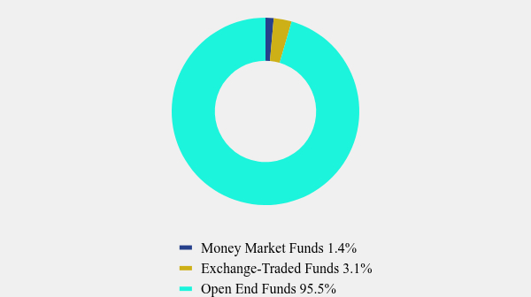 Group By Asset Type Chart