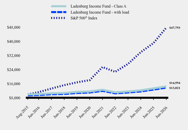 Growth of 10K Chart