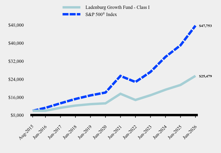 Growth of 10K Chart