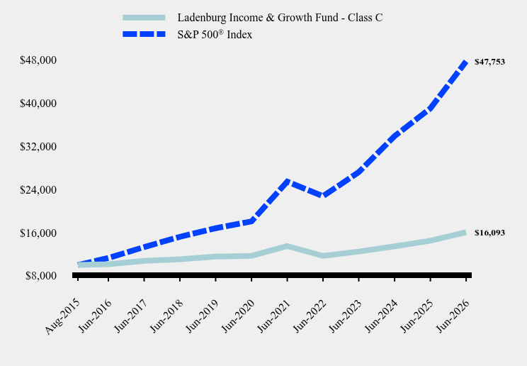 Growth of 10K Chart