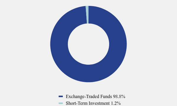 Group By Asset Type Chart