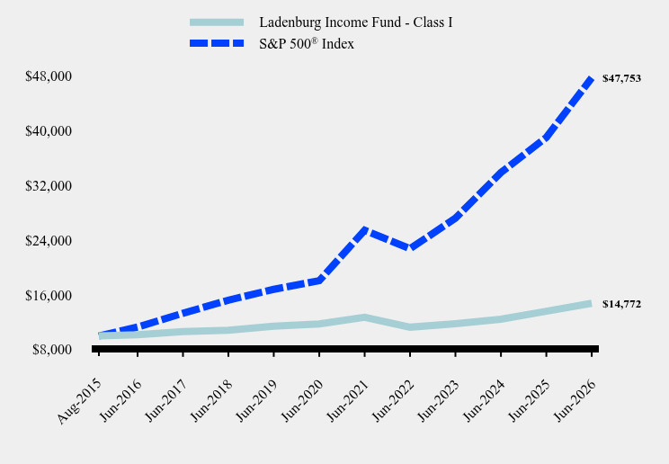 Growth of 10K Chart