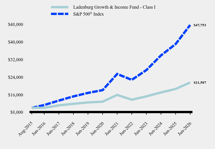 Growth of 10K Chart