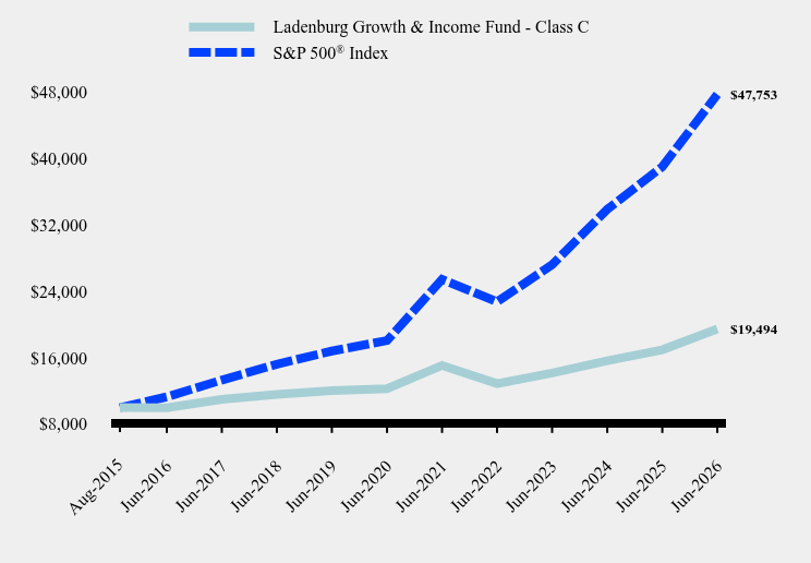 Growth of 10K Chart