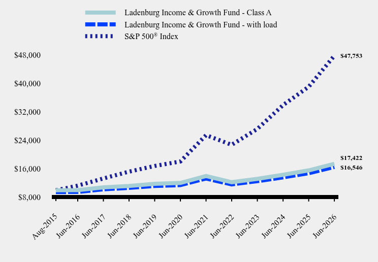 Growth of 10K Chart
