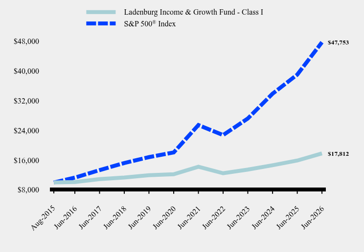 Growth of 10K Chart