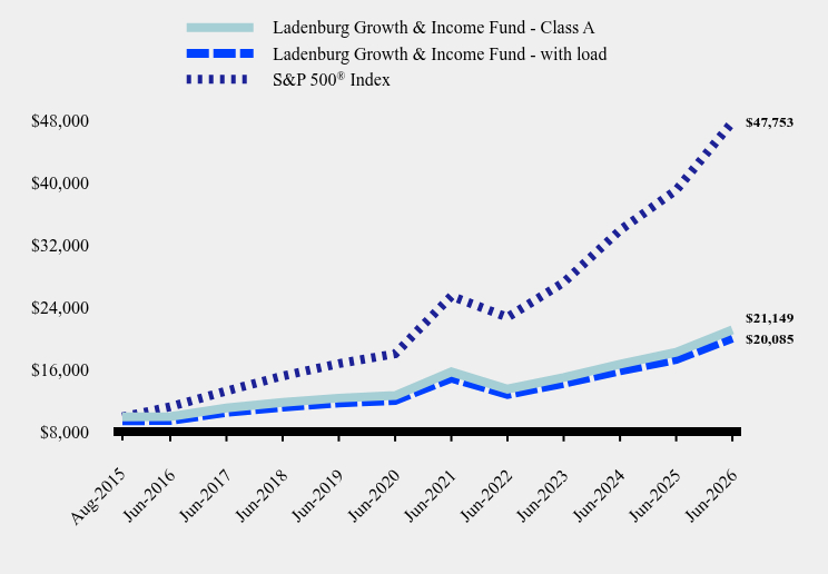 Growth of 10K Chart
