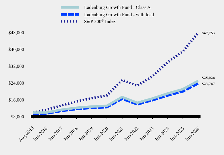 Growth of 10K Chart