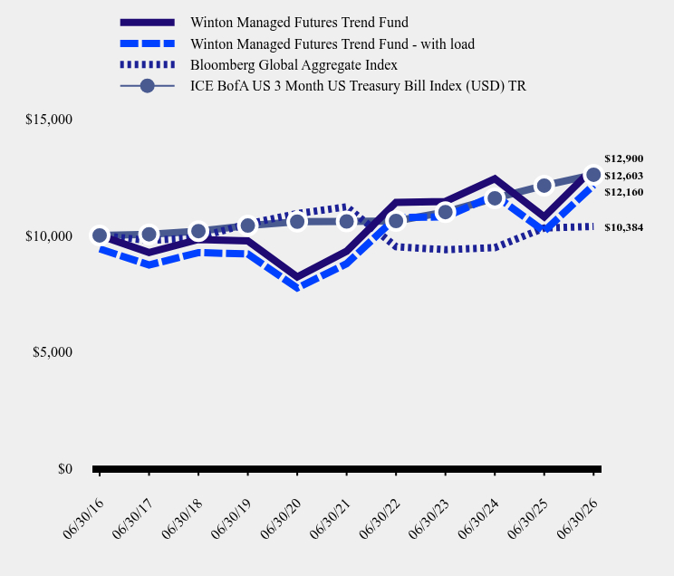 Chart showing performance over last 10 years or since inception
