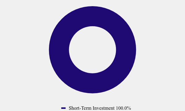 Group By Asset Type Chart