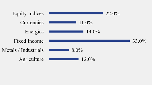 Group By Industry Chart