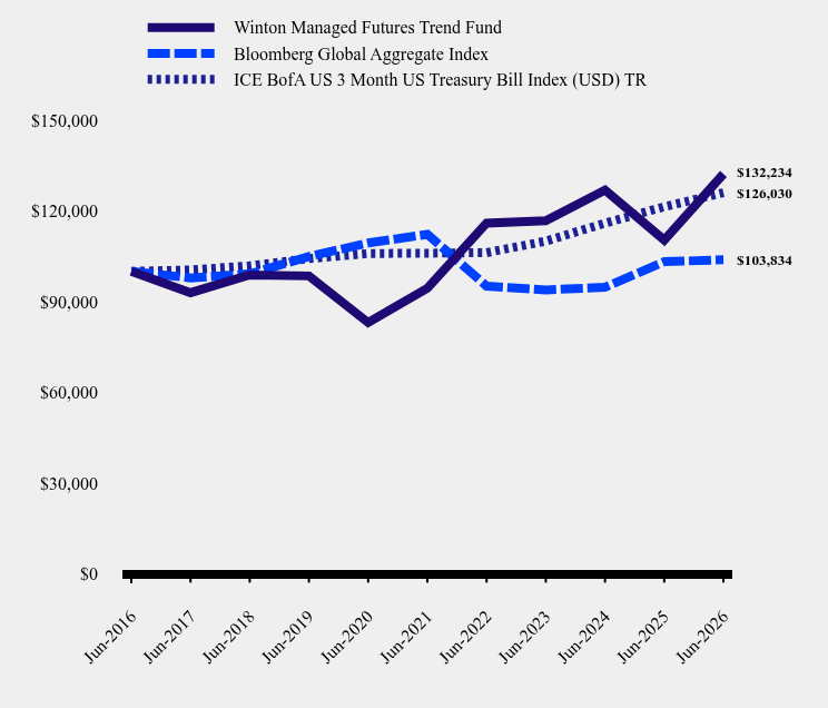 Chart showing performance over last 10 years or since inception