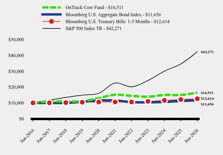 Chart showing performance over last 10 years or since inception