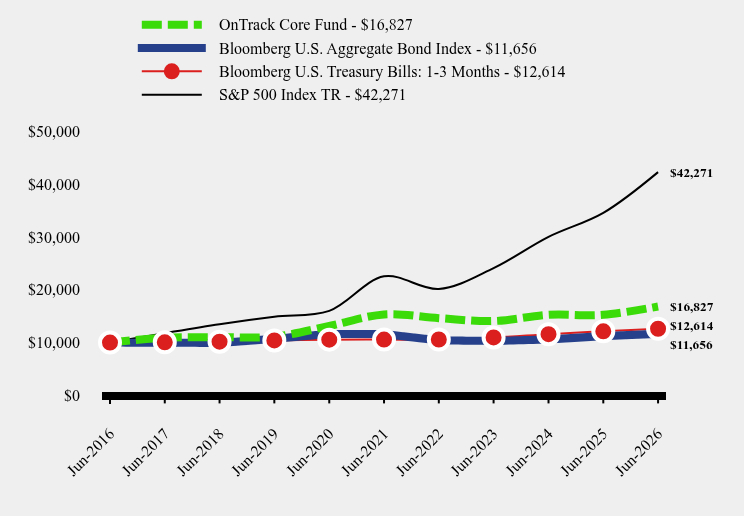 Chart showing performance over last 10 years or since inception