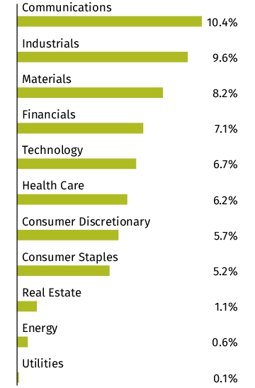 Graphical Representation - Allocation 2 Chart