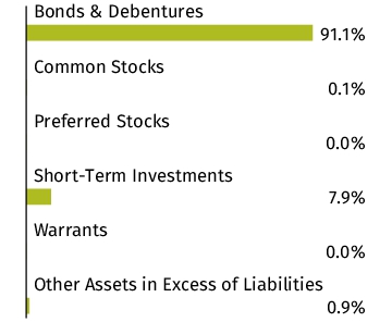 Graphical Representation - Allocation 1 Chart