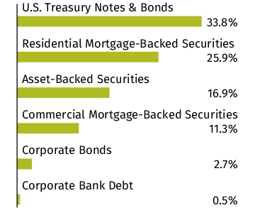 Graphical Representation - Allocation 2 Chart