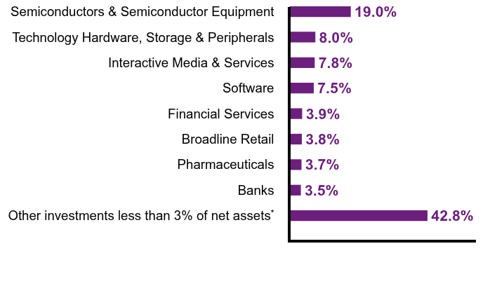 Group By Sector Chart