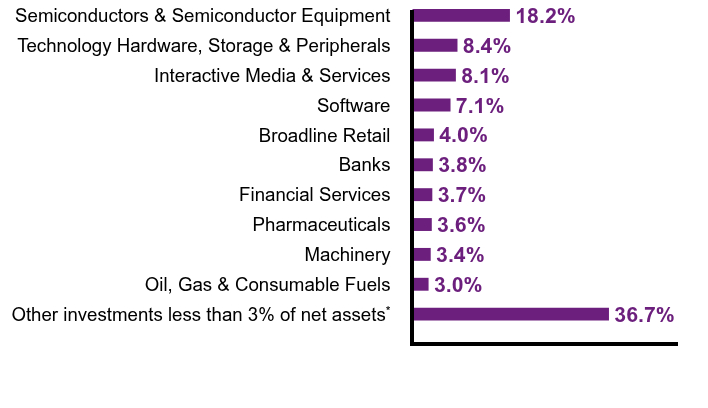 Group By Sector Chart