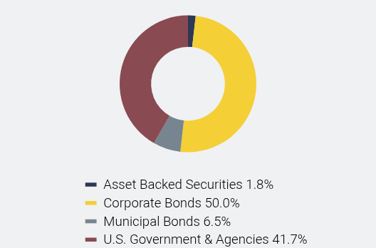Group By Asset Type Chart