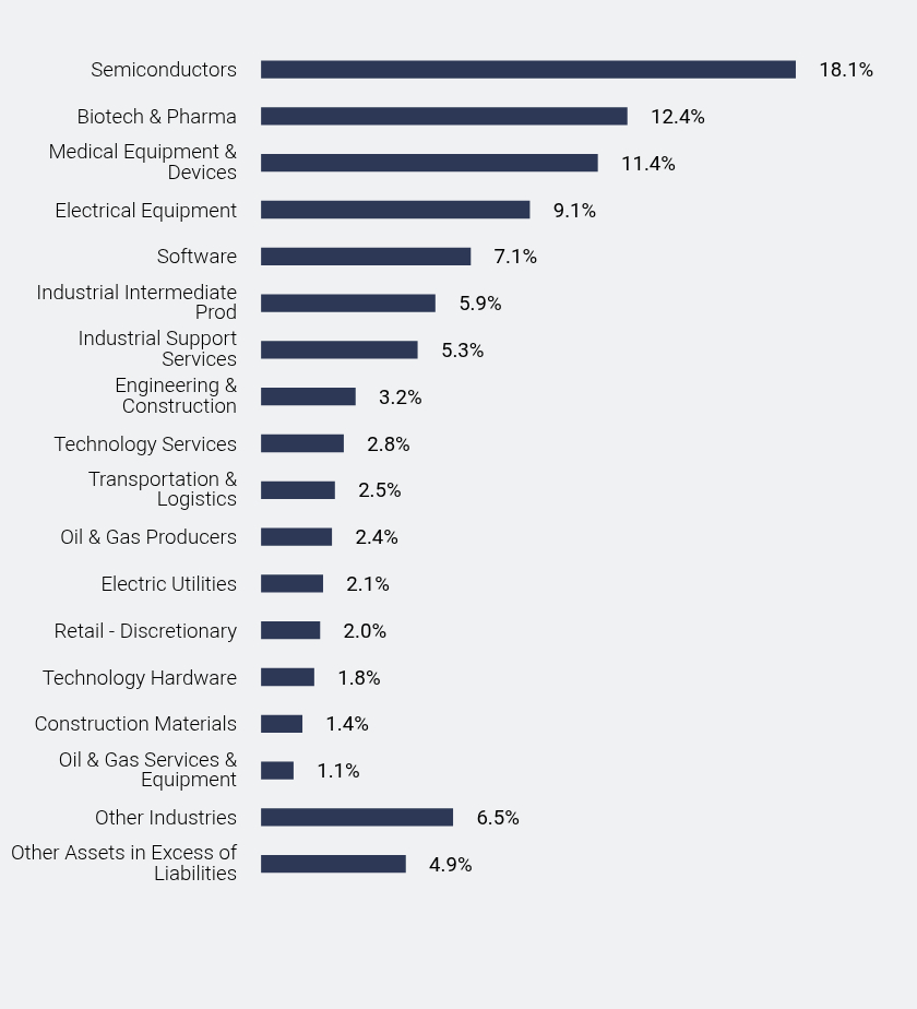 Group By Sector Chart