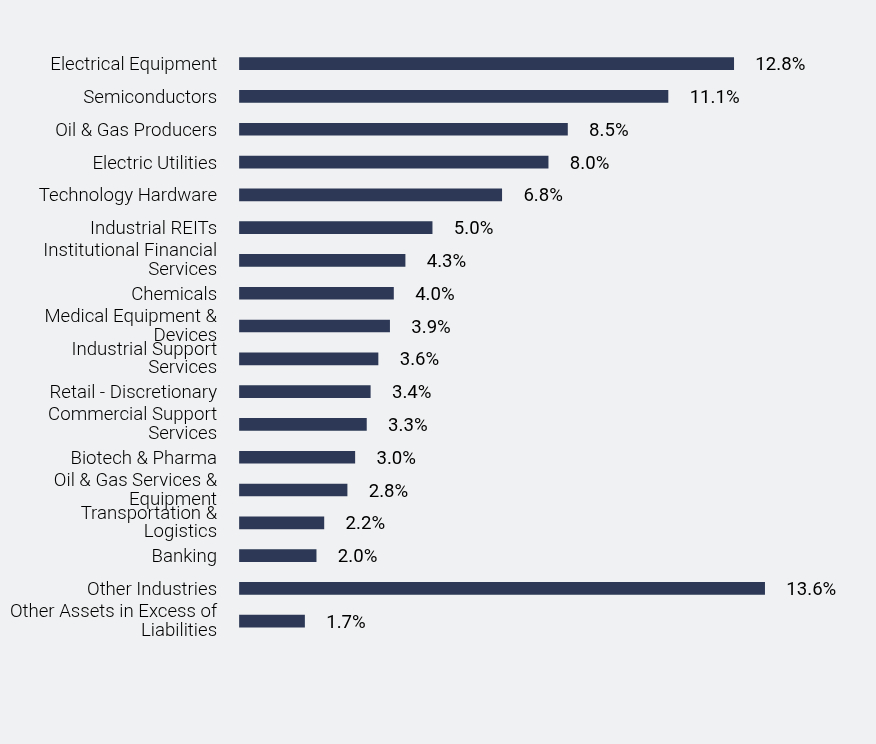 Group By Sector Chart