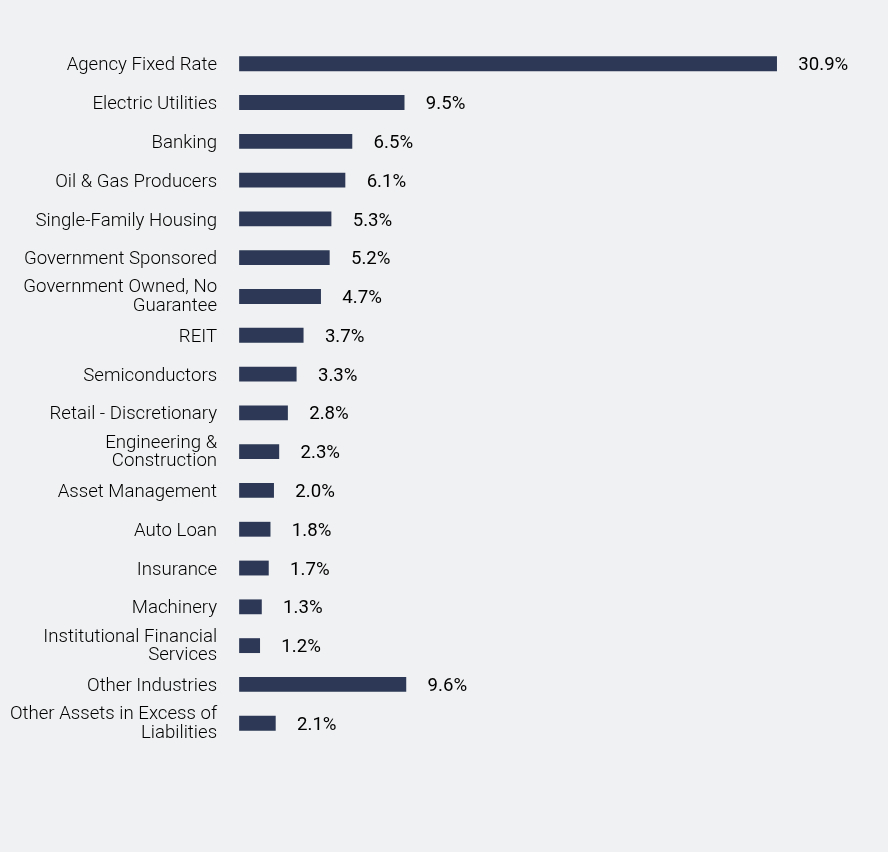 Group By Sector Chart