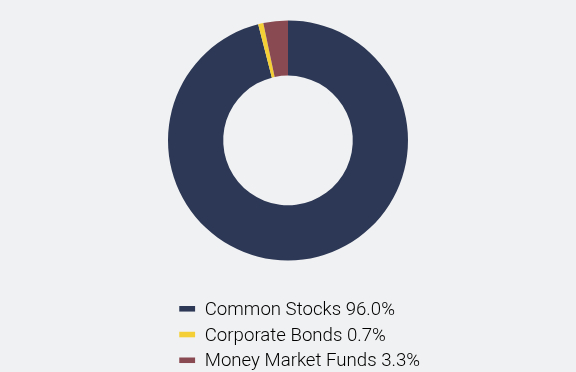 Group By Asset Type Chart