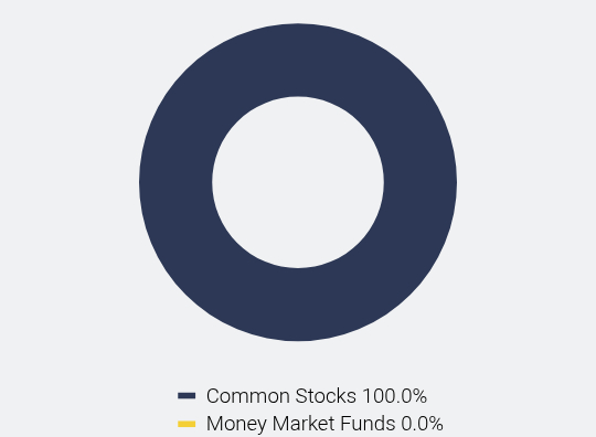 Group By Asset Type Chart