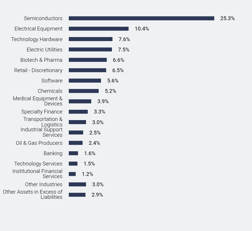 Group By Sector Chart