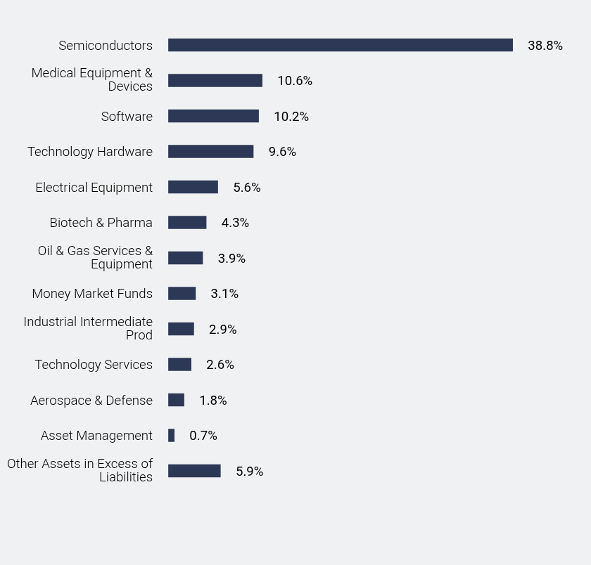 Group By Sector Chart