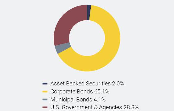 Group By Asset Type Chart