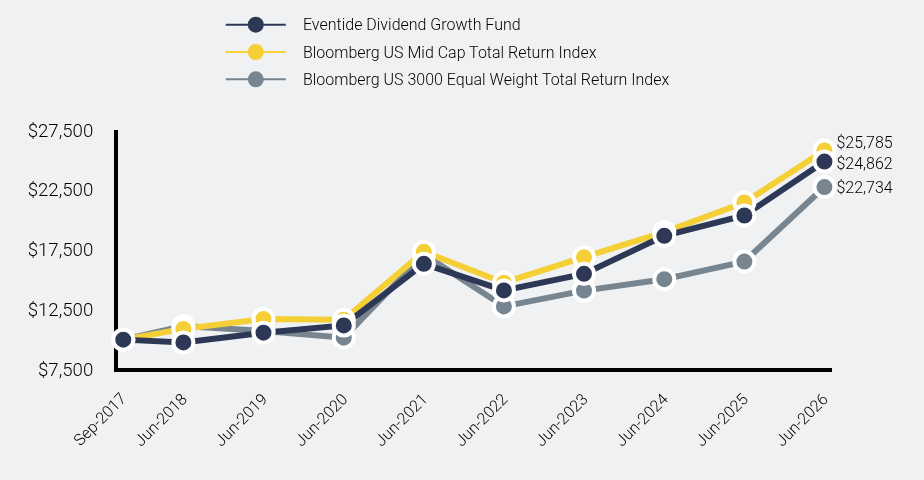 Chart showing performance over last 10 years or since inception