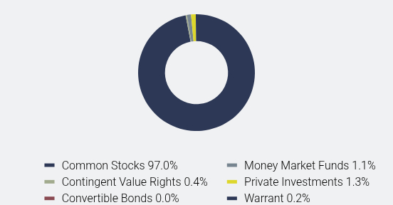 Group By Asset Type Chart