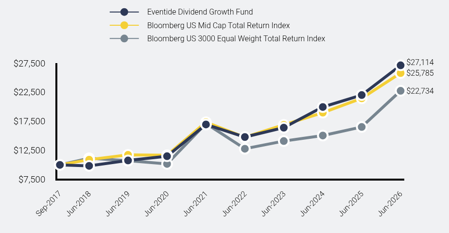 Chart showing performance over last 10 years or since inception