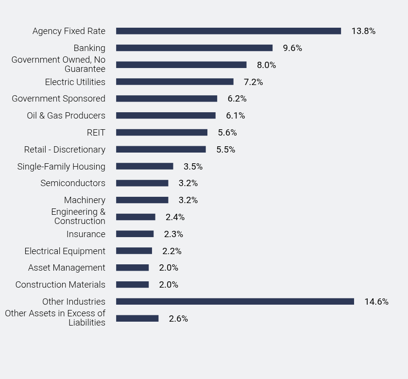 Group By Sector Chart