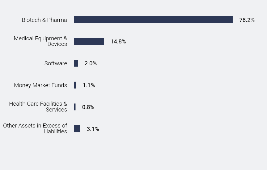 Group By Sector Chart