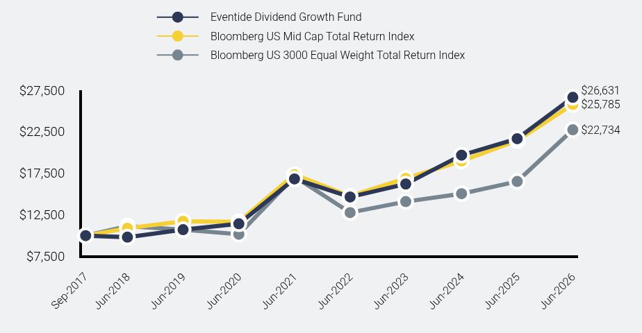 Chart showing performance over last 10 years or since inception