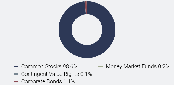 Group By Asset Type Chart