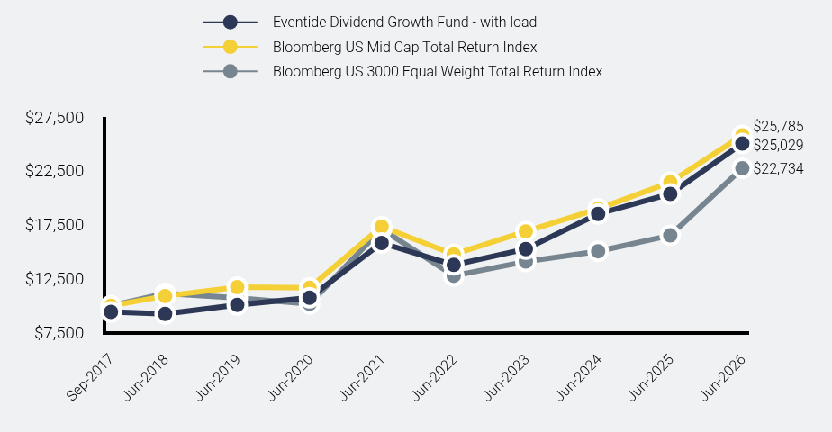Chart showing performance over last 10 years or since inception