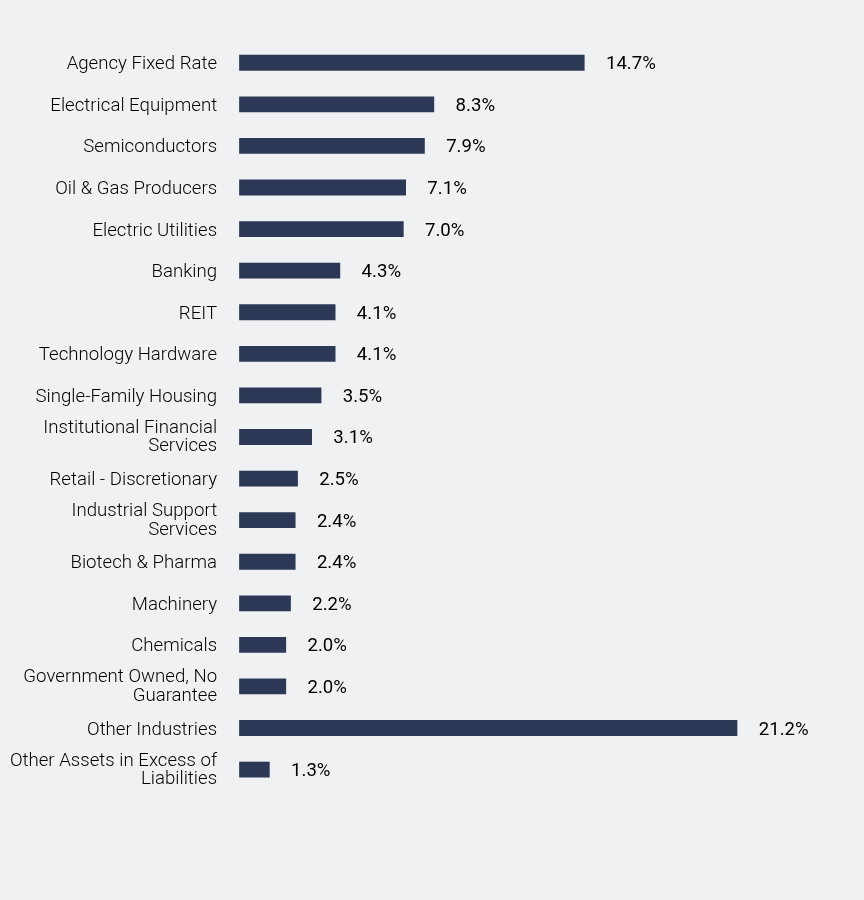 Group By Sector Chart