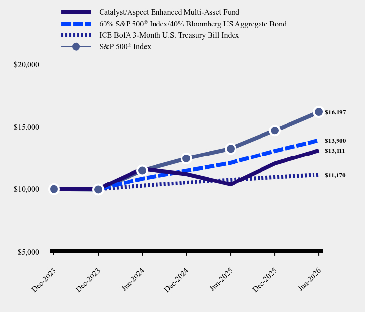 Chart showing performance over last 10 years or since inception