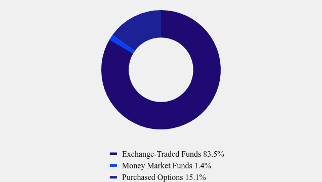Group By Asset Type Chart