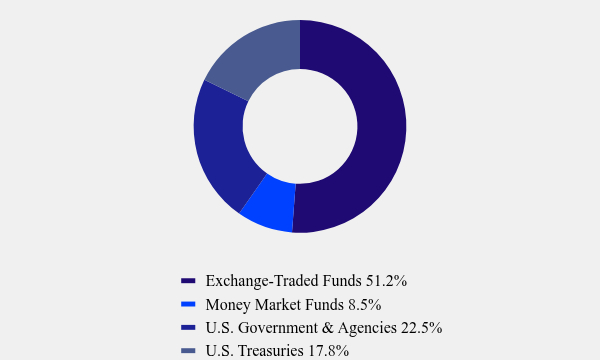 Group By Asset Type Chart